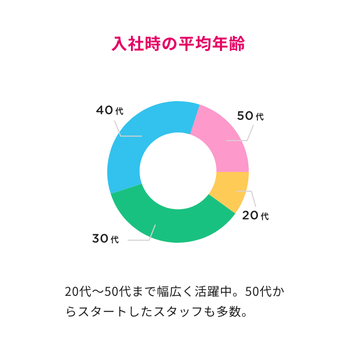 入社時の平均年齢