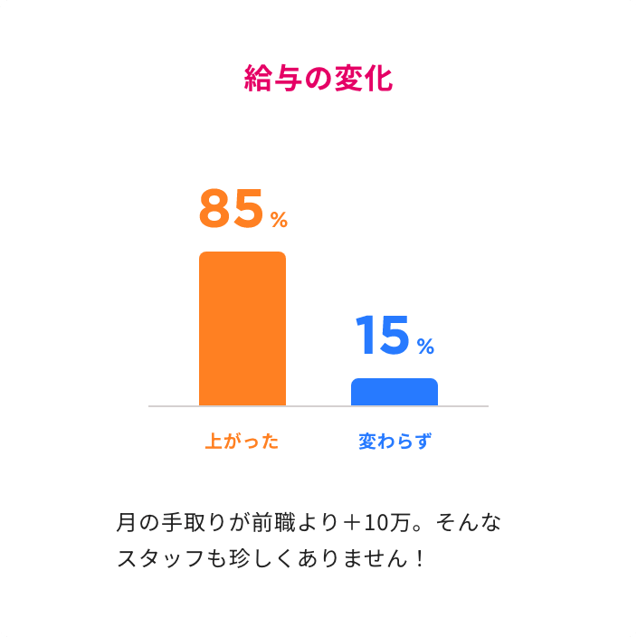 給与の変化