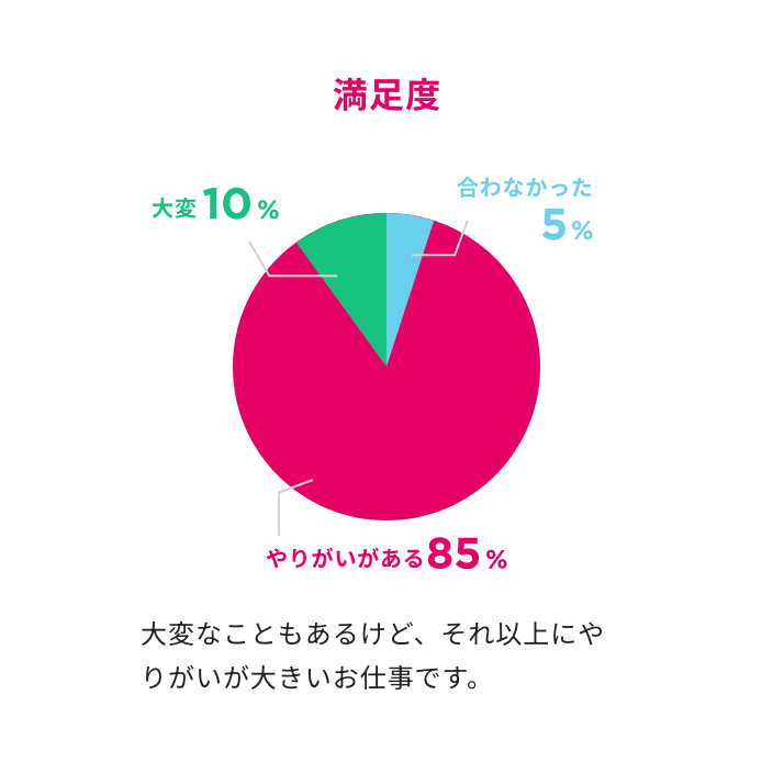満足度